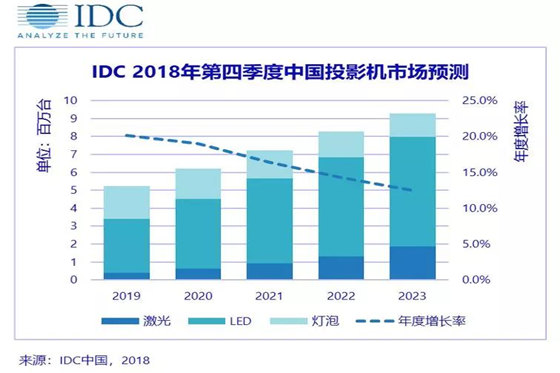 2018年中国投影机市场同比增长31.1%