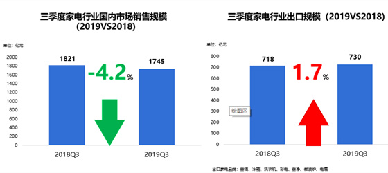 “2019年中国家电行业三季度报告”在京发布