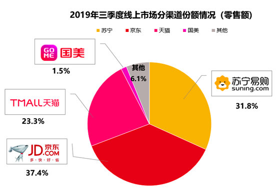 2019Q3家电零售额规模为1745亿元,苏宁占比22.6%